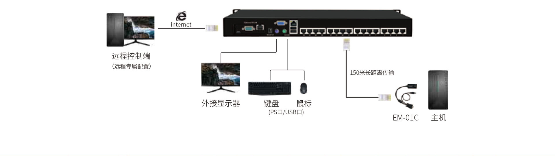 kvm链接示意图